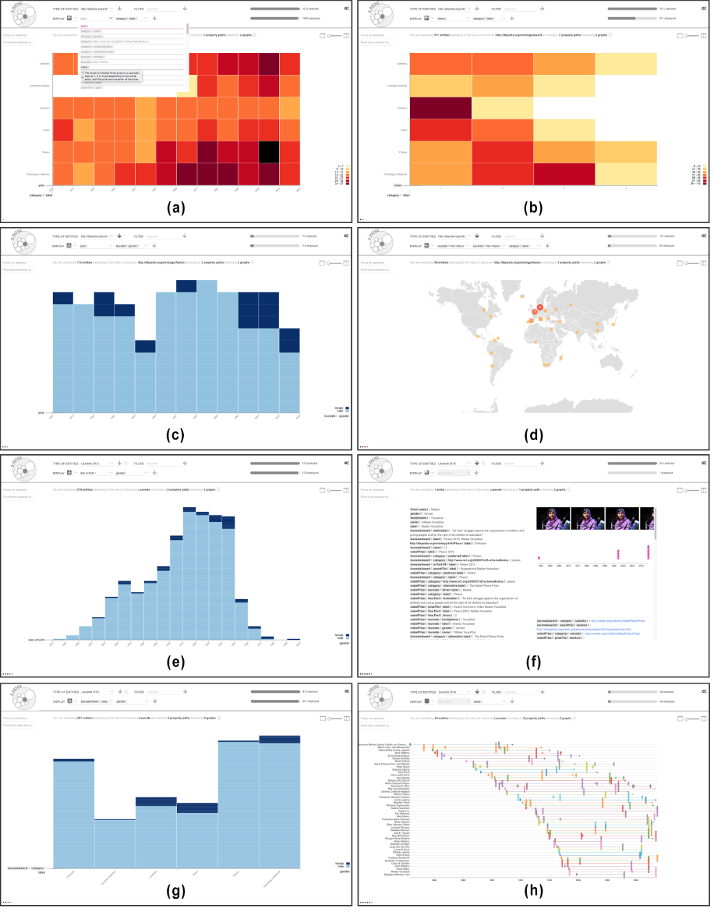 Key views of the Nobel database: a 2D density plot showing the count of awards per year (binned by decade) and category; another density plot showing award shares instead of years; a histogram showing the repartition of awards by gender over the years; a map showing the birthplace of award laureates. Now considering laureates as the resource set: a histogram showing laureates’ gender and birth year; an info card detailing all semantic paths for one laureate in the set; and a histogram showing ge