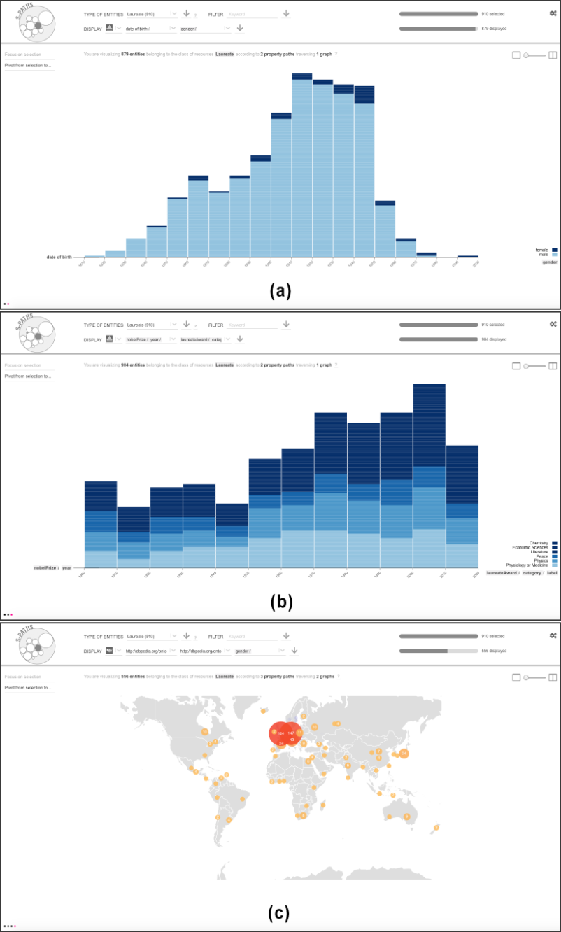 The default view on Laureates shows their date of birth and their gender on a stacked chart. Switching dimensions to award year and discipline renders a different stacked chart. Switching to a map view offers, as a first choice, the laureates’ birthplace latitude and longitude as the dimensions used to plot Nobel laureates on the map.