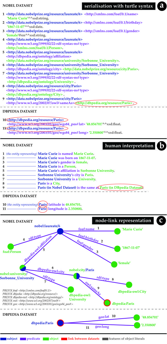 Samples extracted from Nobel and DBpedia datasets comparing 3 representations: a) a serialisation with Turtle syntax, which is meant for machines, but verbose and difficult to decipher for humans; b) an interpretation of each triple as a sentence understandable by humans to help understand the chaining mechanism; c) a visualisation as a node link diagram showing how triples are connected and can be chained.